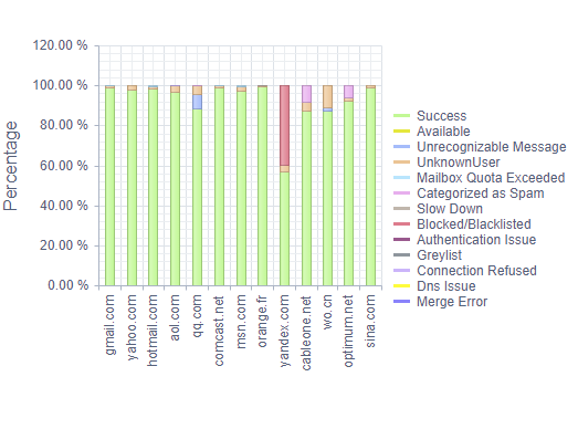 Deliverability statistics