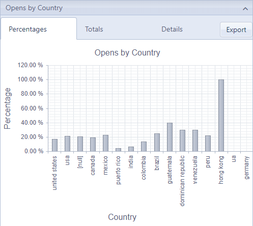 Opens by state pivot table